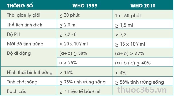 Đánh giá kết quả tinh dịch đồ theo WHO 2010 và WHO 1999